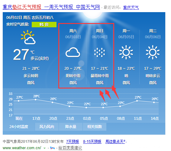 今天放晴升温最高35℃ 明天迎来降雨